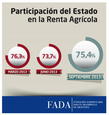 Índice FADA Septiembre 2013: 75,4%