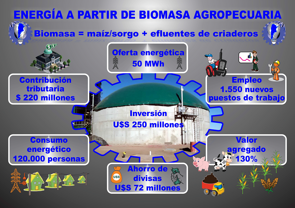 Desarrollo regional con energía a partir de biomasa agropecuaria. Actualización 2015