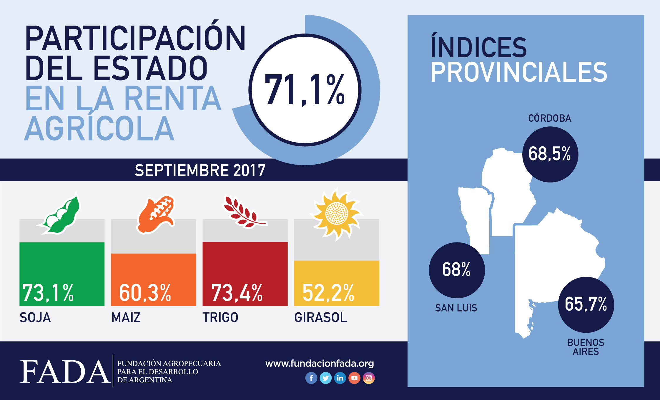Índice FADA Septiembre 2017: 71,1%
