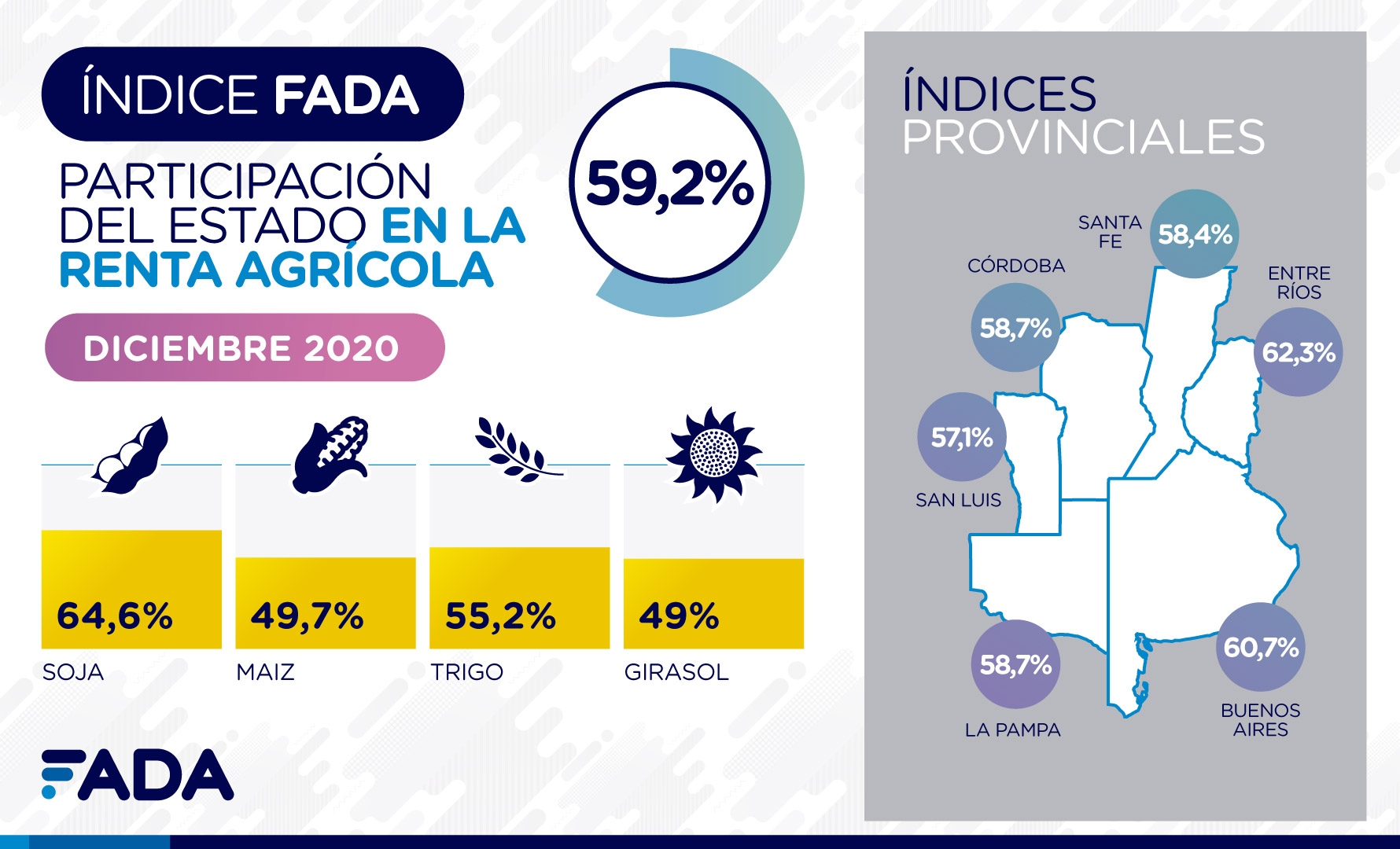 Diciembre 2020: Índice FADA marca 59,2%