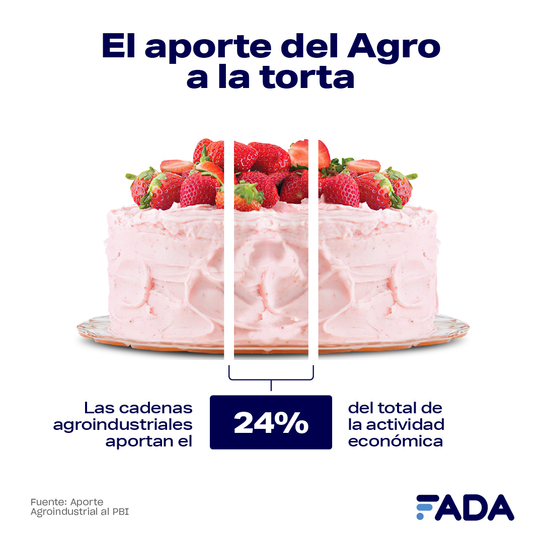 Aporte de las cadenas agroindustriales al PBI