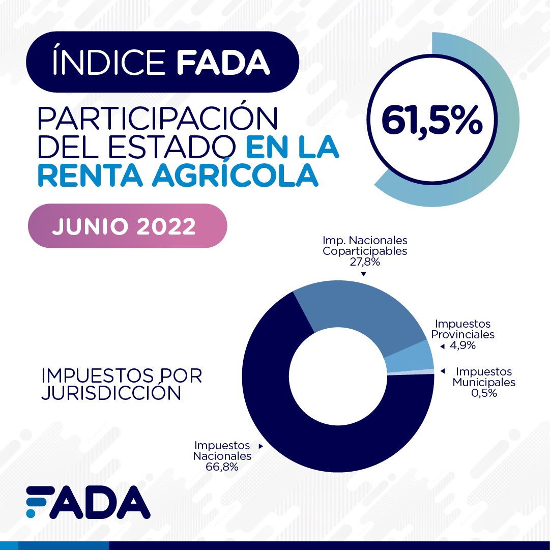 Índice FADA Junio: el 61,5% de la renta agrícola no es para quien la trabajó