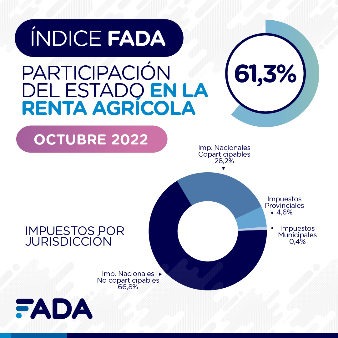 Índice FADA Octubre: 61,3%