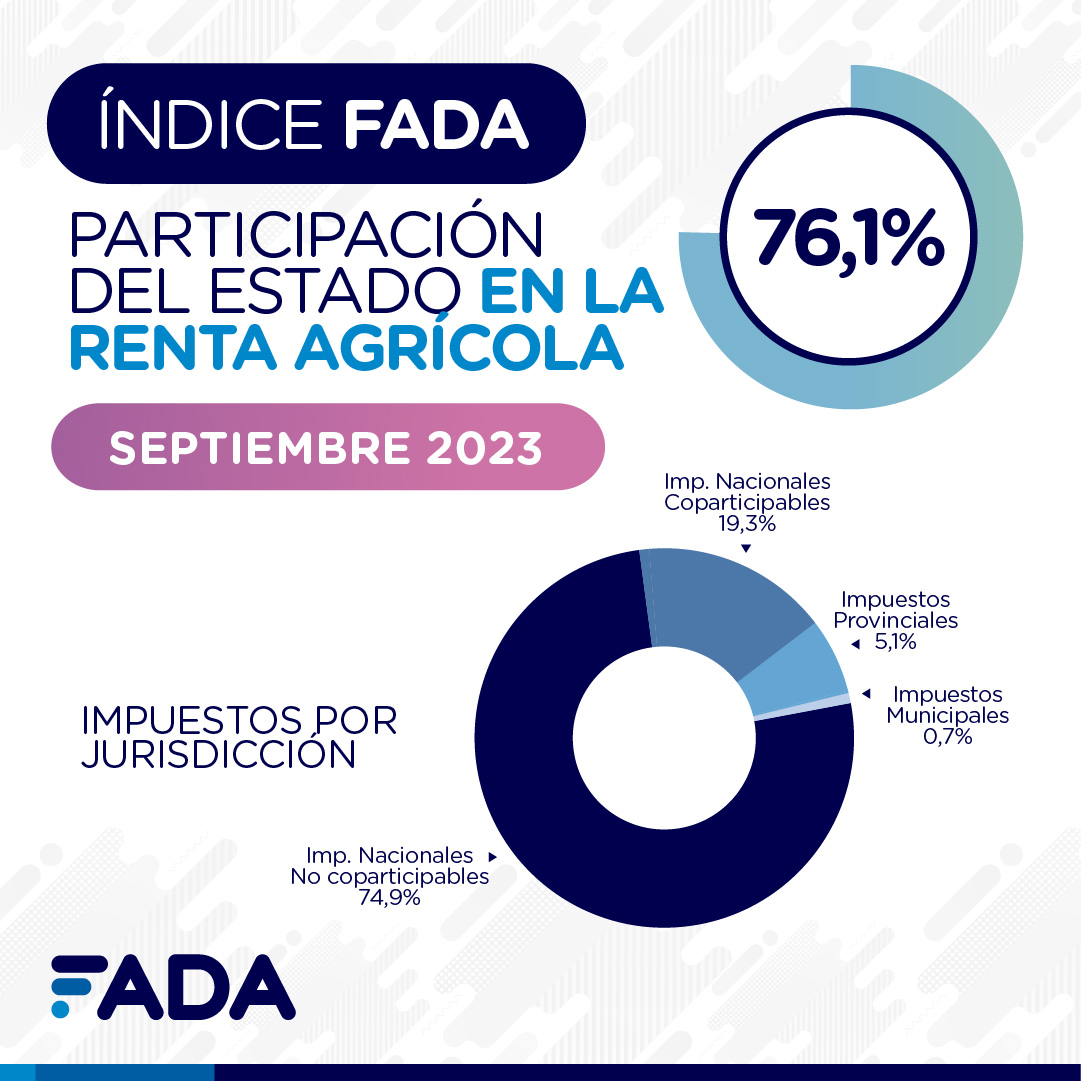 Índice FADA – Participación del Estado en la renta agrícola – Septiembre 2023