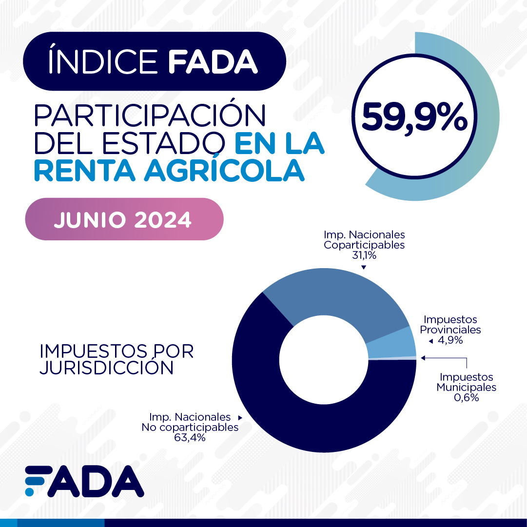 Índice FADA. 📈 ¿Sabías que el 59,9% de la renta agrícola se va en impuestos? 😱