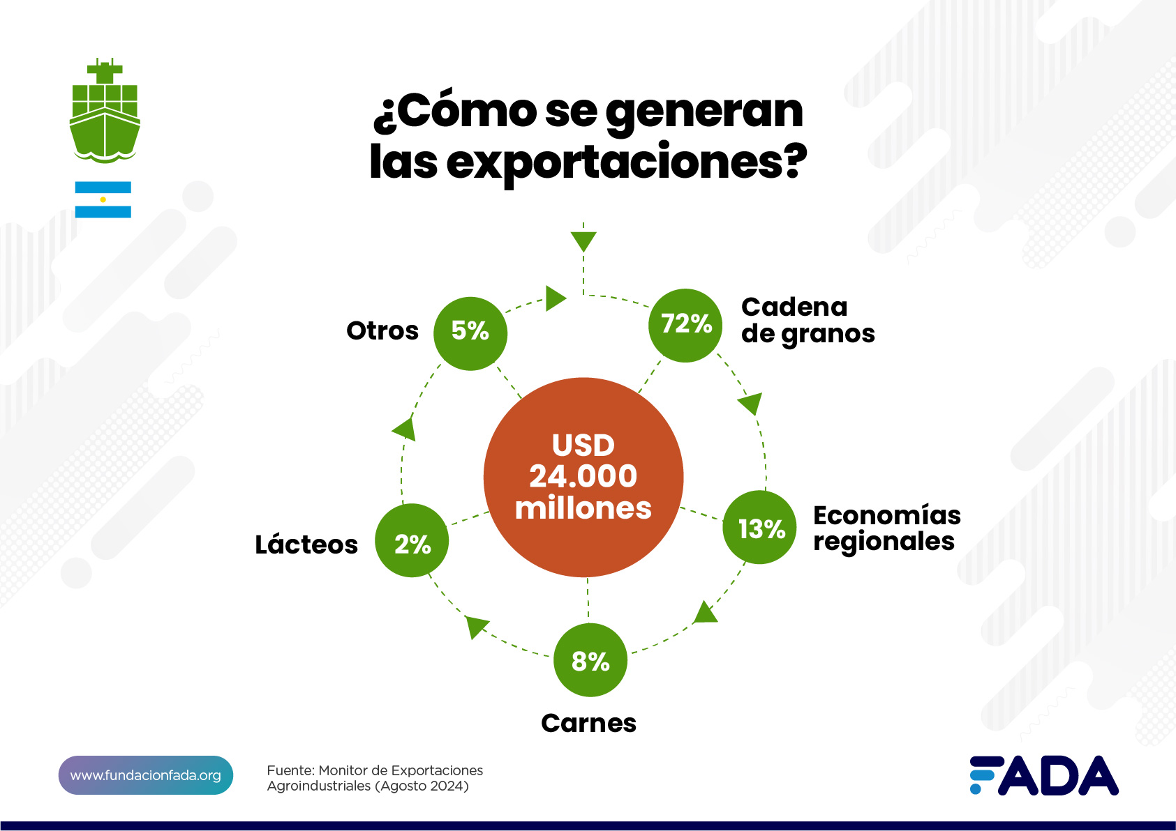 Exportaciones Agroindustriales 🚢 ¡Nuevo informe FADA!