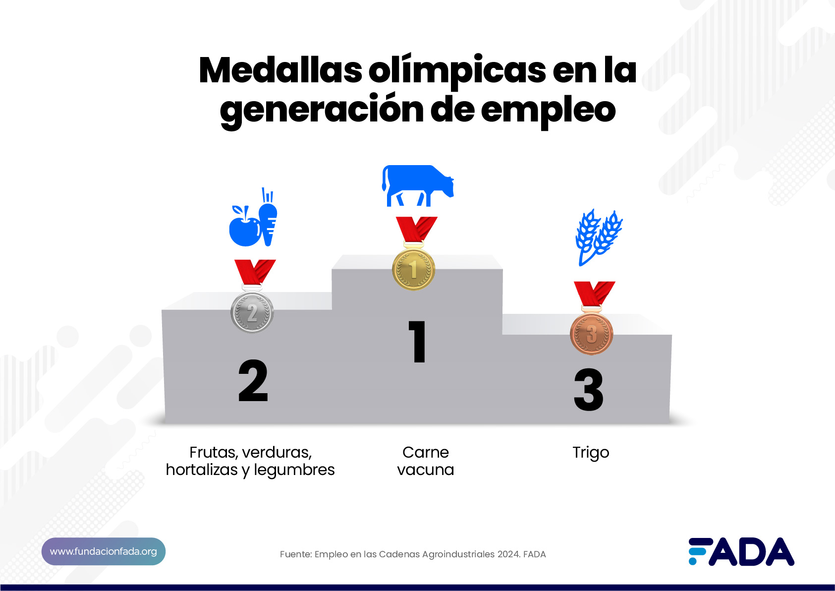 Empleo en las Cadenas Agroindustriales