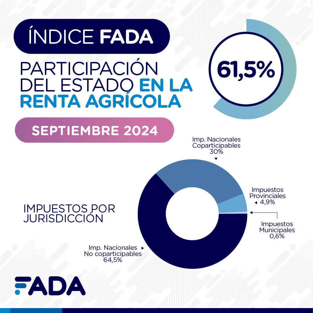 Índice FADA 📈 ¿Sabías que el 61,5% de la renta agrícola se va en impuestos?