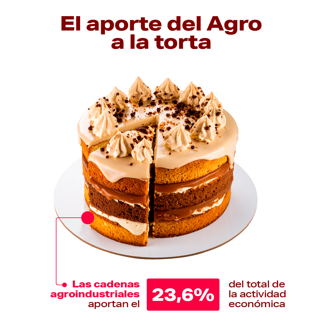 Aporte de las Cadenas Agroindustriales al PBI