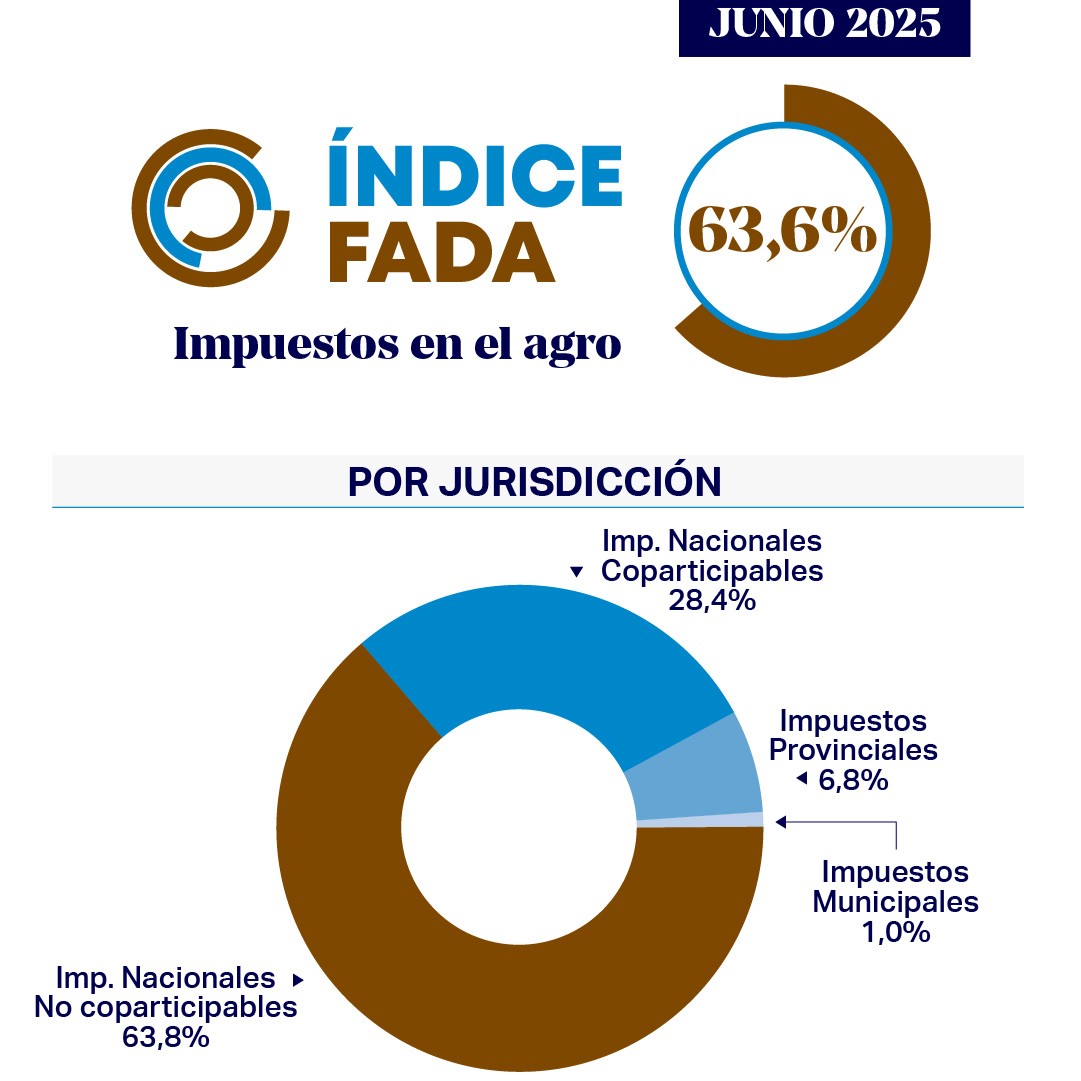 Índice FADA – Junio 2025