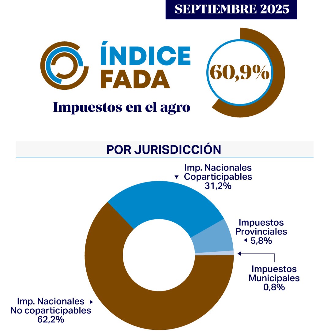 Índice FADA – Septiembre 2025