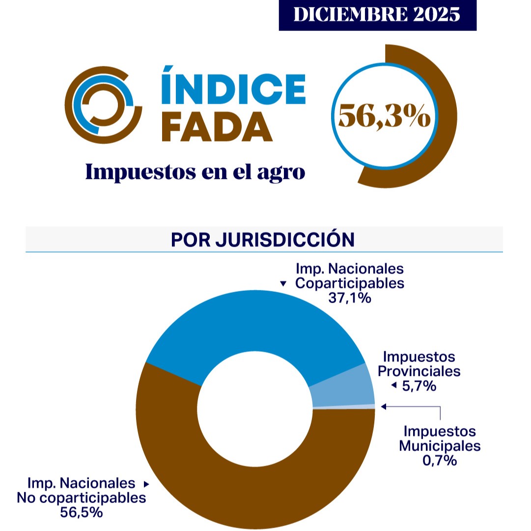 Índice FADA | Diciembre 2025