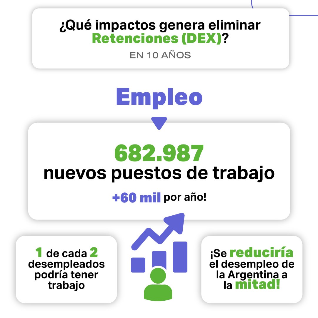 Claves para crecer y generar +600 mil empleos