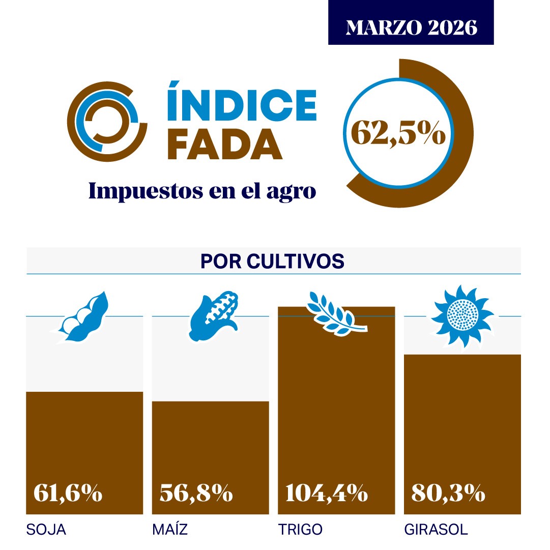 Índice FADA | Marzo 2026